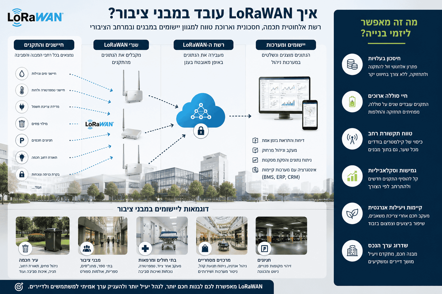 איך LoRaWAN עובד במבני ציבור — אינפוגרפיקה